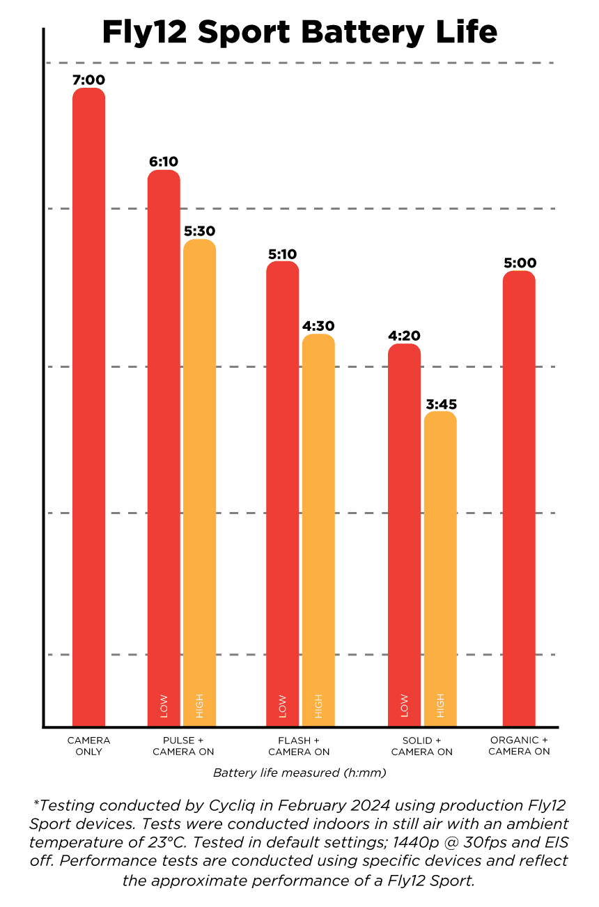 Cycliq fly12 sales battery life